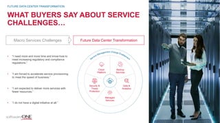 WHAT BUYERS SAY ABOUT SERVICE
CHALLENGES…
• “I need more and more time and know-how to
meet increasing regulatory and compliance
regulations.”
• “I am forced to accelerate service provisioning
to meet the speed of business.”
• “I am expected to deliver more services with
fewer resources.”
• “I do not have a digital initiative at all.”
FUTURE DATA CENTER TRANSFORMATION
Macro Services Challenges Future Data Center Transformation
Cloud
Platform
Backup
Services
Security &
Threat
Protection
Managed
Services
Data &
Analytics
 