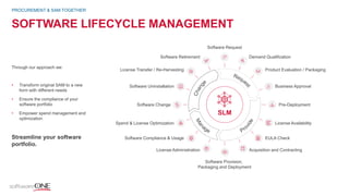 SOFTWARE LIFECYCLE MANAGEMENT
Through our approach we:
• Transform original SAM to a new
form with different needs
• Ensure the compliance of your
software portfolio
• Empower spend management and
optimization
Streamline your software
portfolio.
PROCUREMENT & SAM TOGETHER
Software Request
Software Provision,
Packaging and Deployment
Demand QualificationSoftware Retirement
Product Evaluation / PackagingLicense Transfer / Re-Harvesting
Business ApprovalSoftware Uninstallation
Pre-DeploymentSoftware Change
License AvailabilitySpend & License Optimization
EULA CheckSoftware Compliance & Usage
Acquisition and ContractingLicense Administration
SLM
 