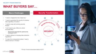WHAT BUYERS SAY…
• “I need to mitigate the risk of data loss.”
• “I need to guarantee the security of company
data regardless of location.”
• “I need to cope with evolving security
threats.”
• “I don’t want to pay millions to unlock
encrypted files.”
• Ransomware dominated the cybersecurity
landscape in 20173
• “I need to adhere to changing data protection
regulations.”
• “In case of an unexpected incident, I need a
restore service in minutes.”
SECURITY TRANSFORMATION
3 The top 10 worst ransomware attacks of 2017
SECURITY
 