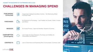 CHALLENGES IN MANAGING SPEND
AGAINST THE BACKDROP OF ON-PREMISES AND CLOUD
PUBLISHERS/
CATALOGS
INVOICES
PURCHASES
CONSUMPTION
(Cloud Spend)
CONTRACTS
Fragmented Catalog Across Many Vendors – Not Maximizing Global
Purchase Power
No Storefront for Purchasing – Lack Visibility into Quotes, Orders, Invoices
and History
No Invoice Process – Approval Workflow, Payment of Invoices
Lack Insight into Cloud Decisions, Purchases and Visibility into
Consumption and Shadow IT
Lack of Governance and Assessing Risk of Consumption, Contracts, Audit
 