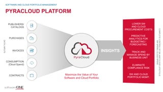 SW AND CLOUD
PORTFOLIO MGMT.
TRACK AND
MANAGE SPEND BY
BUSINESS UNIT
PREDICTIVE
ANALYTICS FOR
BUDGETING /
FORECASTING
ELIMINATE
COMPLIANCE RISK
LOWER SW
AND CLOUD
PROCUREMENT COSTS
COMPLETECONTROLOFSWANDCLOUDLIFECYCLE
SWSPEND|CLOUDSPEND
INSIGHTS
PYRACLOUD PLATFORM
SOFTWARE AND CLOUD PORTFOLIO MANAGEMENT
Maximize the Value of Your
Software and Cloud Portfolio
PUBLISHERS/
CATALOGS
INVOICES
PURCHASES
CONSUMPTION
(Cloud Spend)
CONTRACTS
DATA|INPUTS
 