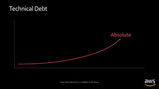 © 2019, Amazon Web Services, Inc. or its affiliates. All rights reserved.
TechnicalDebtCost
Time
Absolute
 