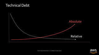© 2019, Amazon Web Services, Inc. or its affiliates. All rights reserved.
TechnicalDebt
Time
Cost
Relative
Absolute
 
