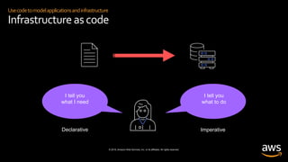 © 2019, Amazon Web Services, Inc. or its affiliates. All rights reserved.
Usecodetomodelapplicationsandinfrastructure
Infrastructure ascode
Declarative
I tell you
what I need
I tell you
what to do
Imperative
 