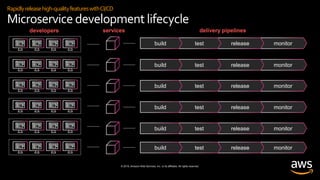 © 2019, Amazon Web Services, Inc. or its affiliates. All rights reserved.
developers services
monitorreleasetestbuild
delivery pipelines
monitorreleasetestbuild
monitorreleasetestbuild
monitorreleasetestbuild
monitorreleasetestbuild
monitorreleasetestbuild
Rapidlyreleasehigh-qualityfeatureswithCI/CD
Microservicedevelopment lifecycle
 