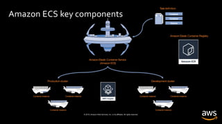 © 2019, Amazon Web Services, Inc. or its affiliates. All rights reserved.
Amazon ECS key components
Development cluster
Container instance Container instance
Container instance
Productioncluster
Container instance Container instance
Container instance
AmazonElastic Container Service
(AmazonECS)
Container
Container
Volume
Taskdefinition
AmazonElastic Container Registry
 