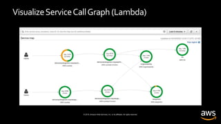 © 2019, Amazon Web Services, Inc. or its affiliates. All rights reserved.
VisualizeServiceCallGraph (Lambda)
 