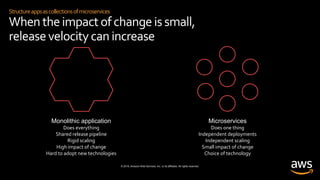 © 2019, Amazon Web Services, Inc. or its affiliates. All rights reserved.
Structureappsascollectionsofmicroservices
When theimpact ofchange issmall,
releasevelocitycan increase
Monolithic application
Does everything
Shared release pipeline
Rigid scaling
High impact of change
Hard to adopt new technologies
Microservices
Does one thing
Independent deployments
Independent scaling
Small impact of change
Choice of technology
 