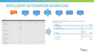 INTELLIGENT AUTOMATION WORKFLOW
36
Initial Plan Risk Check
Work Order &
ActiveChange
SmartValidation
Traffic Change
Request Resolved Recertify
 