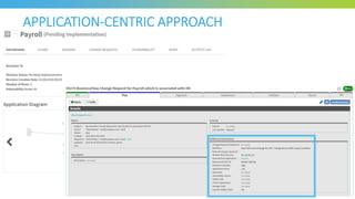 APPLICATION-CENTRIC APPROACH
 