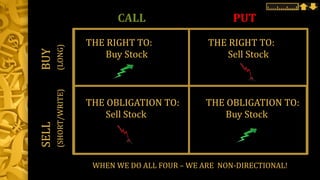 SELLBUY
(SHORT/WRITE)(LONG)
THE RIGHT TO: THE RIGHT TO:
THE OBLIGATION TO: THE OBLIGATION TO:
Buy Stock Sell Stock
Sell Stock Buy Stock
PUTCALL
WHEN WE DO ALL FOUR – WE ARE NON-DIRECTIONAL!
 