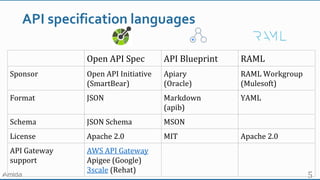 2019-08-23 API contract testing with Dredd | PPTX
