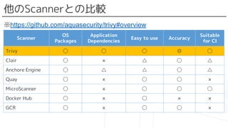 他のScannerとの比較
※https://github.com/aquasecurity/trivy#overview
Scanner
OS
Packages
Application
Dependencies
Easy to use Acc...
