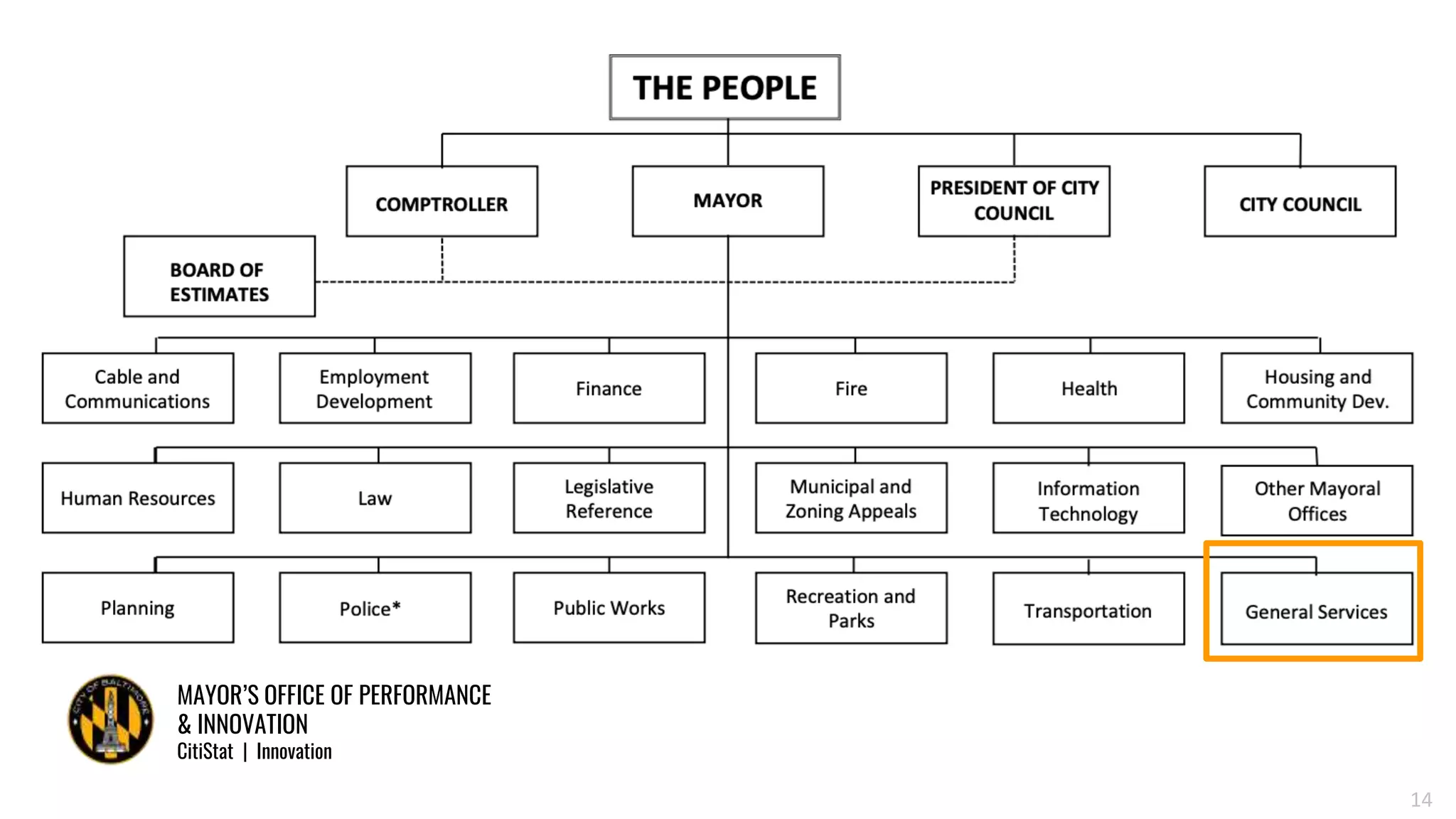 MAYOR’S OFFICE OF PERFORMANCE
& INNOVATION
CitiStat | Innovation
14
 