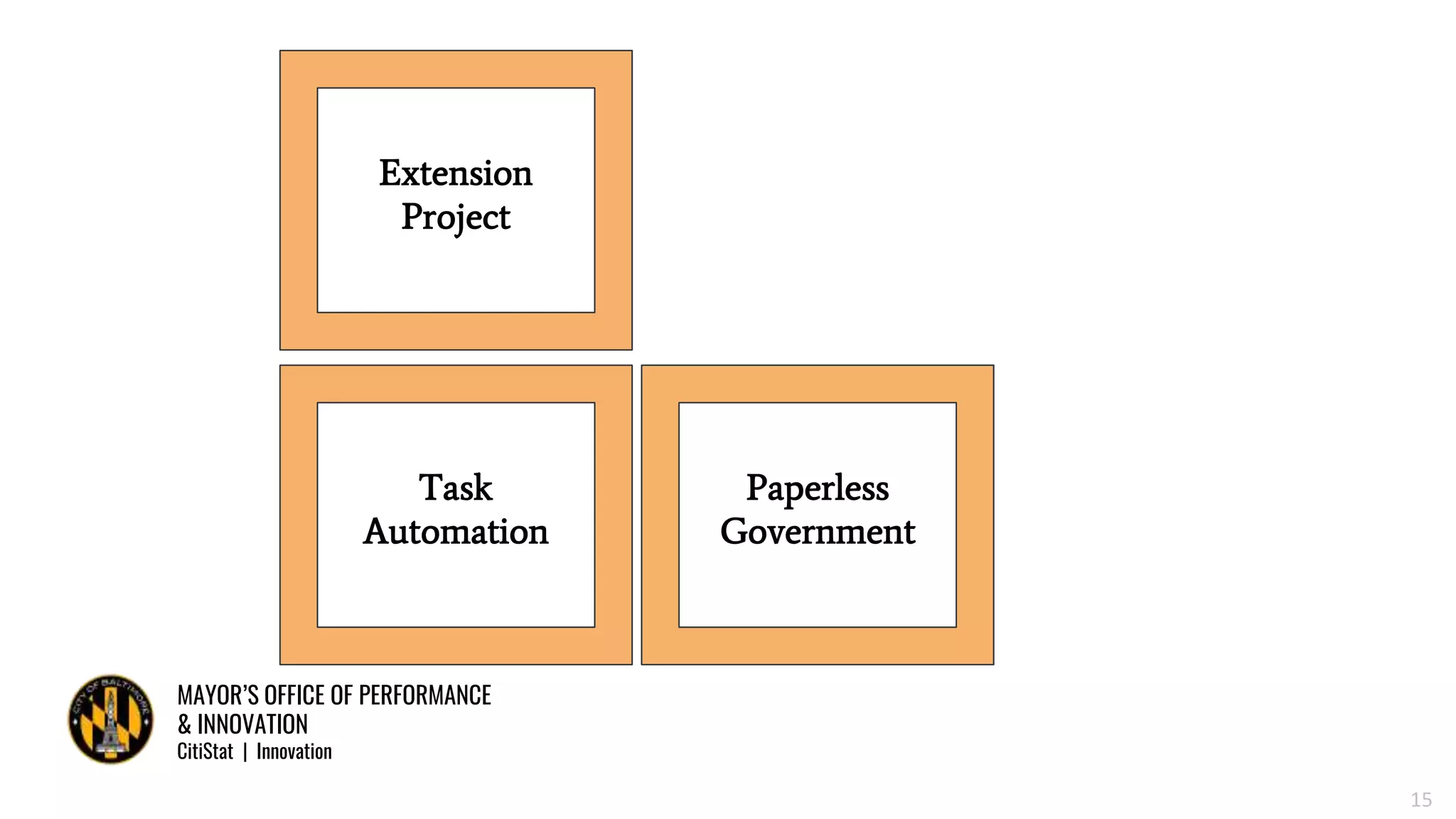 MAYOR’S OFFICE OF PERFORMANCE
& INNOVATION
CitiStat | Innovation
15
Extension
Project
Task
Automation
Paperless
Government
 