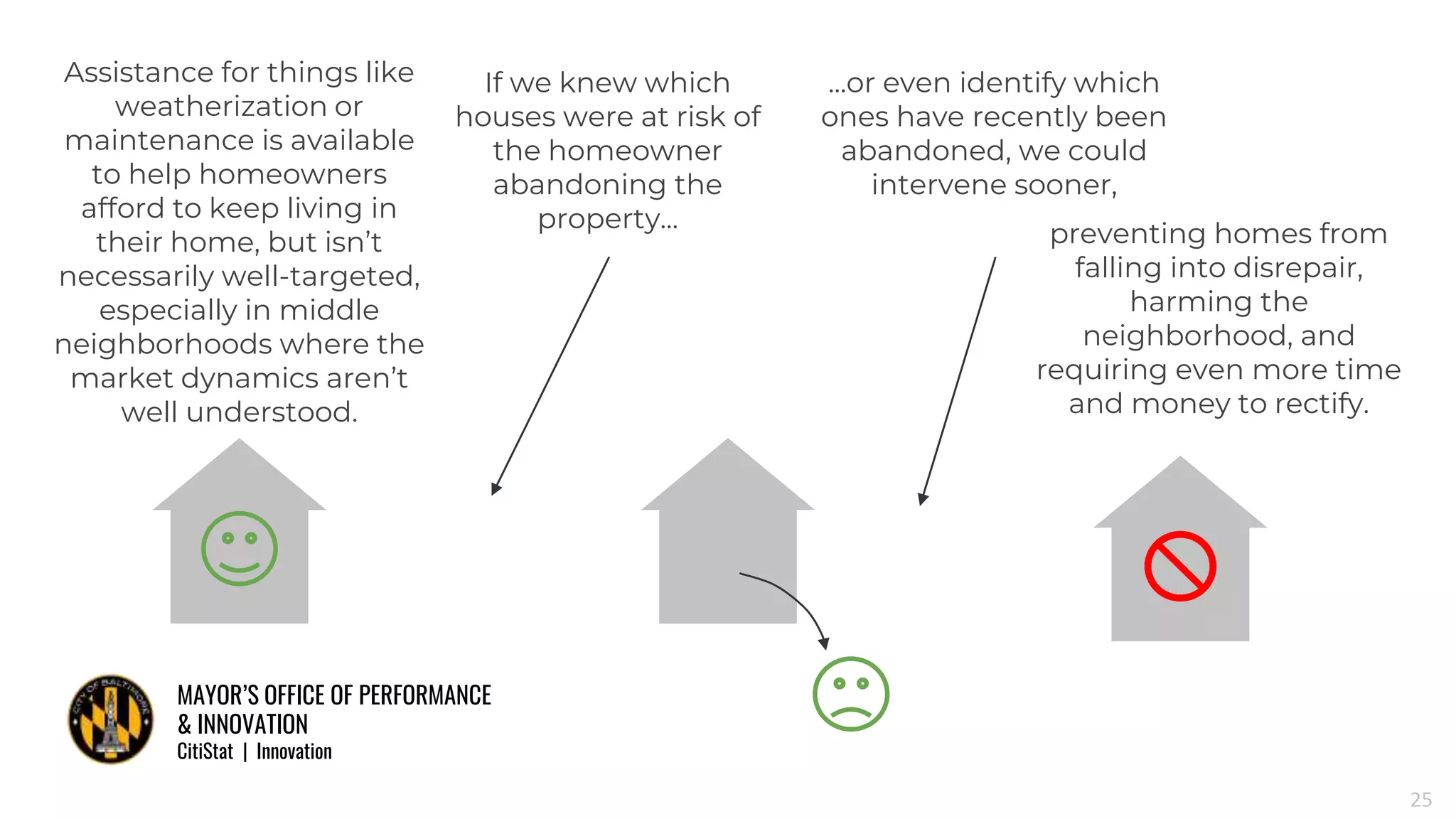 MAYOR’S OFFICE OF PERFORMANCE
& INNOVATION
CitiStat | Innovation
25
Assistance for things like
weatherization or
maintenance is available
to help homeowners
afford to keep living in
their home, but isn’t
necessarily well-targeted,
especially in middle
neighborhoods where the
market dynamics aren’t
well understood.
If we knew which
houses were at risk of
the homeowner
abandoning the
property...
...or even identify which
ones have recently been
abandoned, we could
intervene sooner,
preventing homes from
falling into disrepair,
harming the
neighborhood, and
requiring even more time
and money to rectify.
 