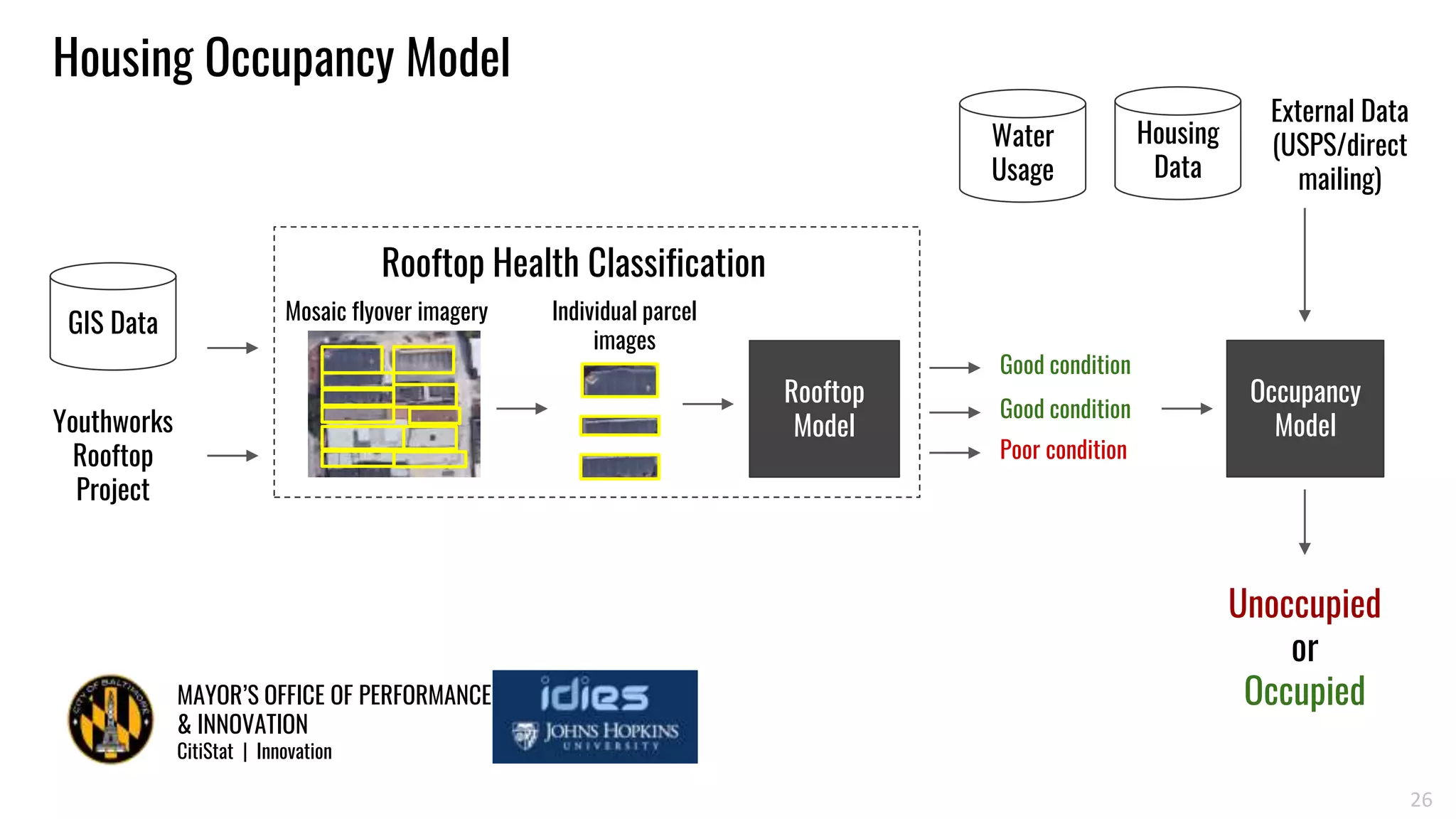 MAYOR’S OFFICE OF PERFORMANCE
& INNOVATION
CitiStat | Innovation
26
Mosaic flyover imagery
Rooftop Health Classification
GIS Data Individual parcel
images
Good condition
Good condition
Poor condition
Youthworks
Rooftop
Project
Housing Occupancy Model
Unoccupied
or
Occupied
Housing
Data
Water
Usage
External Data
(USPS/direct
mailing)
Rooftop
Model
Occupancy
Model
 