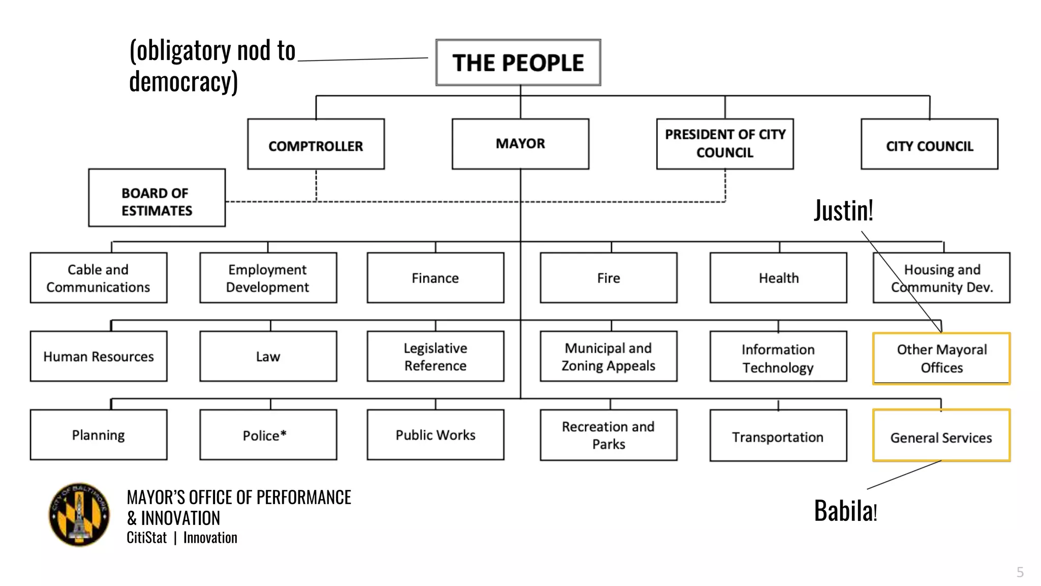 MAYOR’S OFFICE OF PERFORMANCE
& INNOVATION
CitiStat | Innovation
5
Justin!
Babila!
(obligatory nod to
democracy)
 