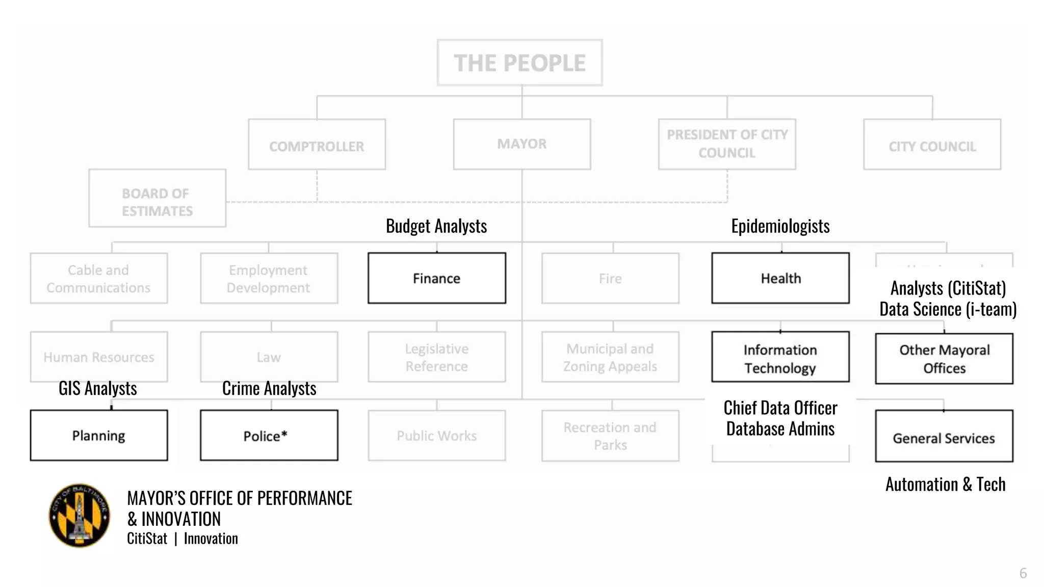 MAYOR’S OFFICE OF PERFORMANCE
& INNOVATION
CitiStat | Innovation
6
Budget Analysts
Crime Analysts
Automation & Tech
Epidemiologists
Chief Data Officer
Database Admins
Analysts (CitiStat)
Data Science (i-team)
GIS Analysts
 