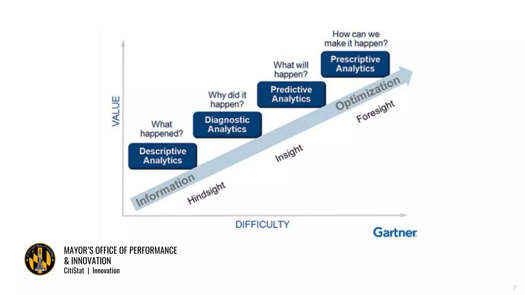 MAYOR’S OFFICE OF PERFORMANCE
& INNOVATION
CitiStat | Innovation
7
 
