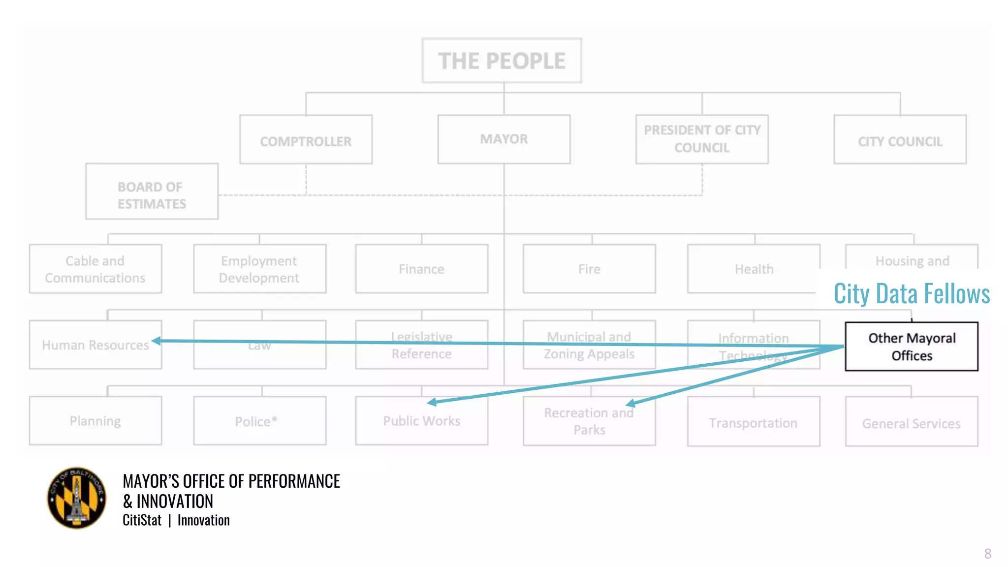 MAYOR’S OFFICE OF PERFORMANCE
& INNOVATION
CitiStat | Innovation
8
City Data Fellows
 