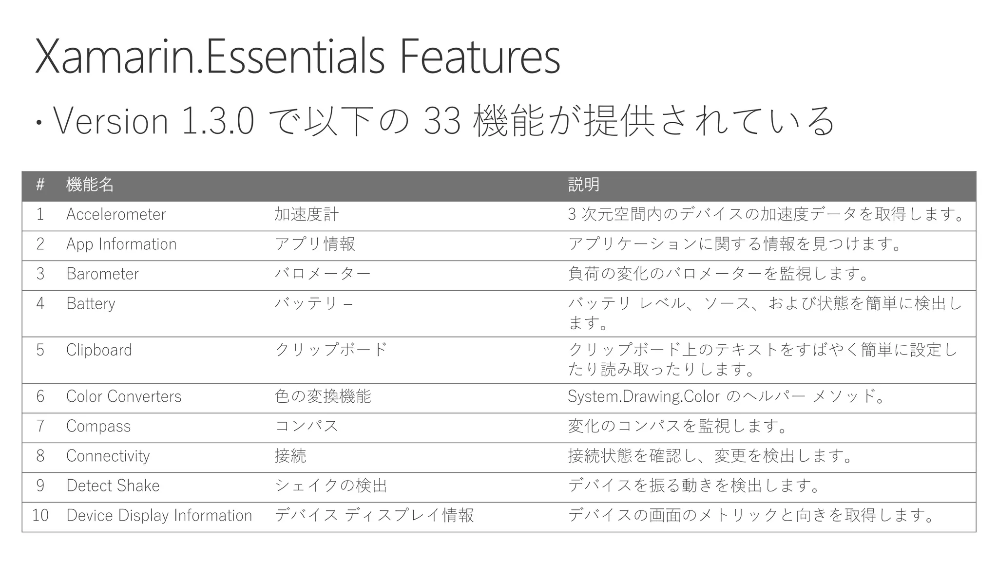 # 機能名 説明
1 Accelerometer 加速度計 3 次元空間内のデバイスの加速度データを取得します。
2 App Information アプリ情報 アプリケーションに関する情報を見つけます。
3 Barometer バロメーター 負荷の変化のバロメーターを監視します。
4 Battery バッテリ – バッテリ レベル、ソース、および状態を簡単に検出し
ます。
5 Clipboard クリップボード クリップボード上のテキストをすばやく簡単に設定し
たり読み取ったりします。
6 Color Converters 色の変換機能 System.Drawing.Color のヘルパー メソッド。
7 Compass コンパス 変化のコンパスを監視します。
8 Connectivity 接続 接続状態を確認し、変更を検出します。
9 Detect Shake シェイクの検出 デバイスを振る動きを検出します。
10 Device Display Information デバイス ディスプレイ情報 デバイスの画面のメトリックと向きを取得します。
 