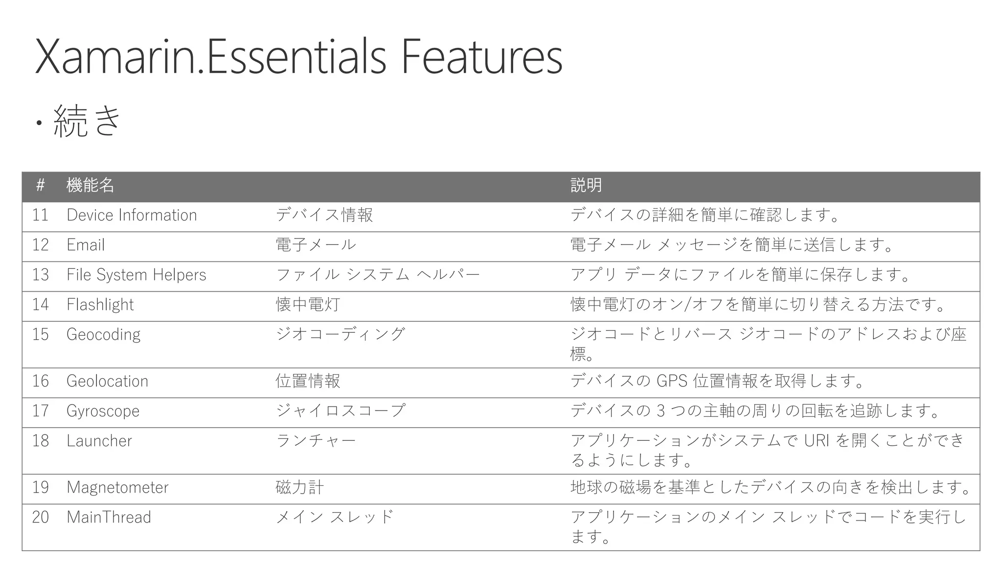 # 機能名 説明
11 Device Information デバイス情報 デバイスの詳細を簡単に確認します。
12 Email 電子メール 電子メール メッセージを簡単に送信します。
13 File System Helpers ファイル システム ヘルパー アプリ データにファイルを簡単に保存します。
14 Flashlight 懐中電灯 懐中電灯のオン/オフを簡単に切り替える方法です。
15 Geocoding ジオコーディング ジオコードとリバース ジオコードのアドレスおよび座
標。
16 Geolocation 位置情報 デバイスの GPS 位置情報を取得します。
17 Gyroscope ジャイロスコープ デバイスの 3 つの主軸の周りの回転を追跡します。
18 Launcher ランチャー アプリケーションがシステムで URI を開くことができ
るようにします。
19 Magnetometer 磁力計 地球の磁場を基準としたデバイスの向きを検出します。
20 MainThread メイン スレッド アプリケーションのメイン スレッドでコードを実行し
ます。
 