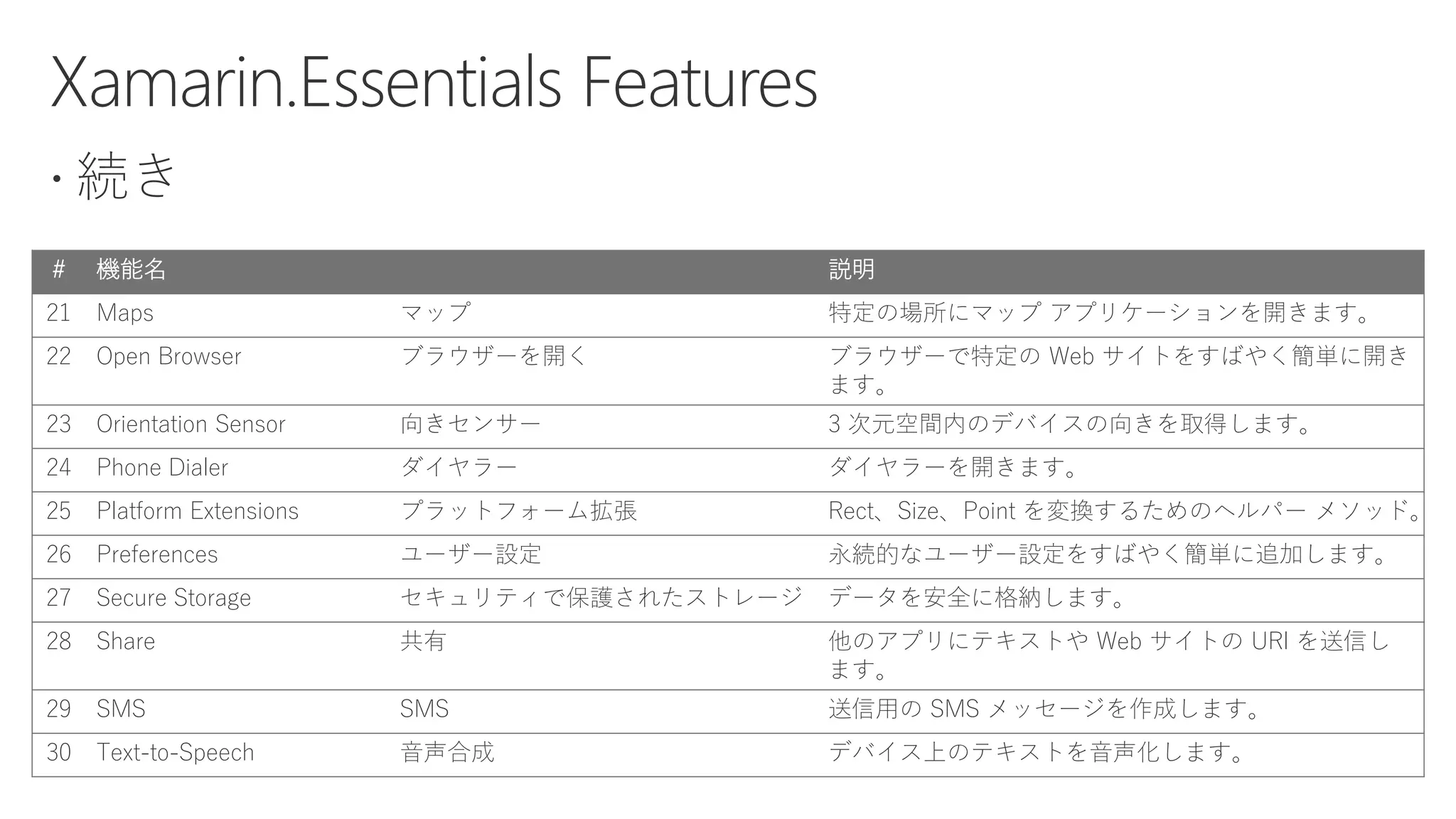 # 機能名 説明
21 Maps マップ 特定の場所にマップ アプリケーションを開きます。
22 Open Browser ブラウザーを開く ブラウザーで特定の Web サイトをすばやく簡単に開き
ます。
23 Orientation Sensor 向きセンサー 3 次元空間内のデバイスの向きを取得します。
24 Phone Dialer ダイヤラー ダイヤラーを開きます。
25 Platform Extensions プラットフォーム拡張 Rect、Size、Point を変換するためのヘルパー メソッド。
26 Preferences ユーザー設定 永続的なユーザー設定をすばやく簡単に追加します。
27 Secure Storage セキュリティで保護されたストレージ データを安全に格納します。
28 Share 共有 他のアプリにテキストや Web サイトの URI を送信し
ます。
29 SMS SMS 送信用の SMS メッセージを作成します。
30 Text-to-Speech 音声合成 デバイス上のテキストを音声化します。
 