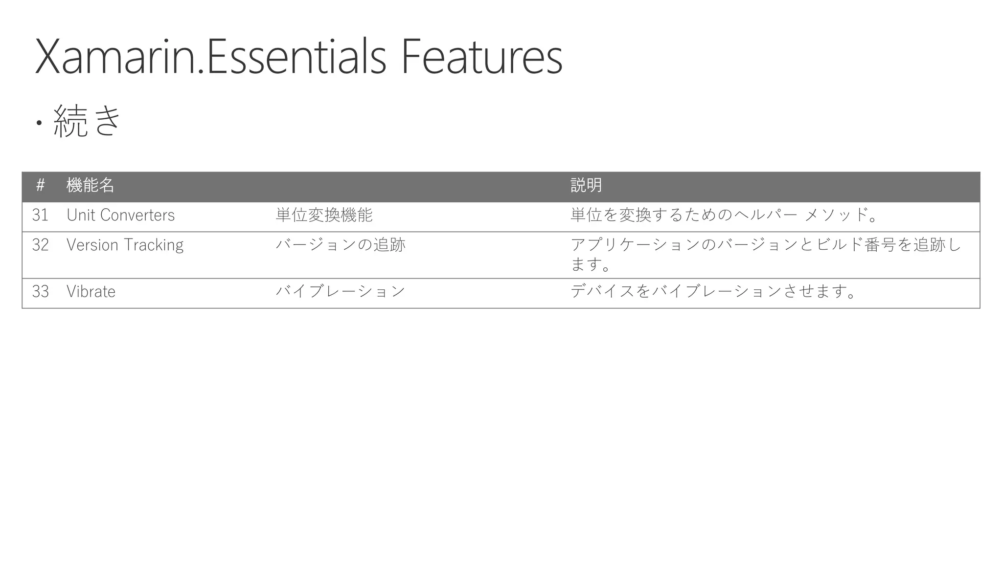 # 機能名 説明
31 Unit Converters 単位変換機能 単位を変換するためのヘルパー メソッド。
32 Version Tracking バージョンの追跡 アプリケーションのバージョンとビルド番号を追跡し
ます。
33 Vibrate バイブレーション デバイスをバイブレーションさせます。
 