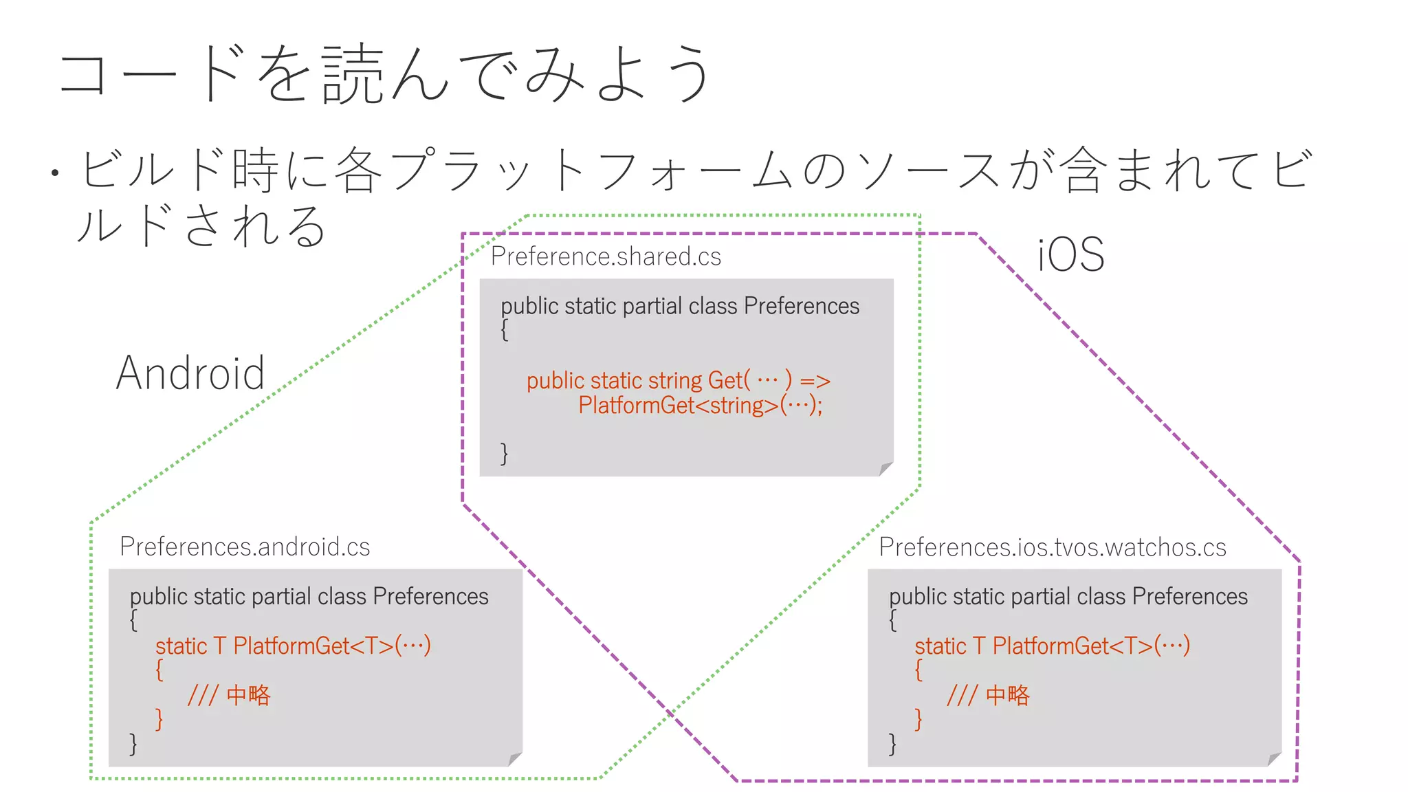 public static partial class Preferences
{
public static string Get( … ) =>
PlatformGet<string>(…);
}
Preference.shared.cs
public static partial class Preferences
{
static T PlatformGet<T>(…)
{
/// 中略
}
}
Preferences.android.cs
public static partial class Preferences
{
static T PlatformGet<T>(…)
{
/// 中略
}
}
Preferences.ios.tvos.watchos.cs
Android
iOS
 