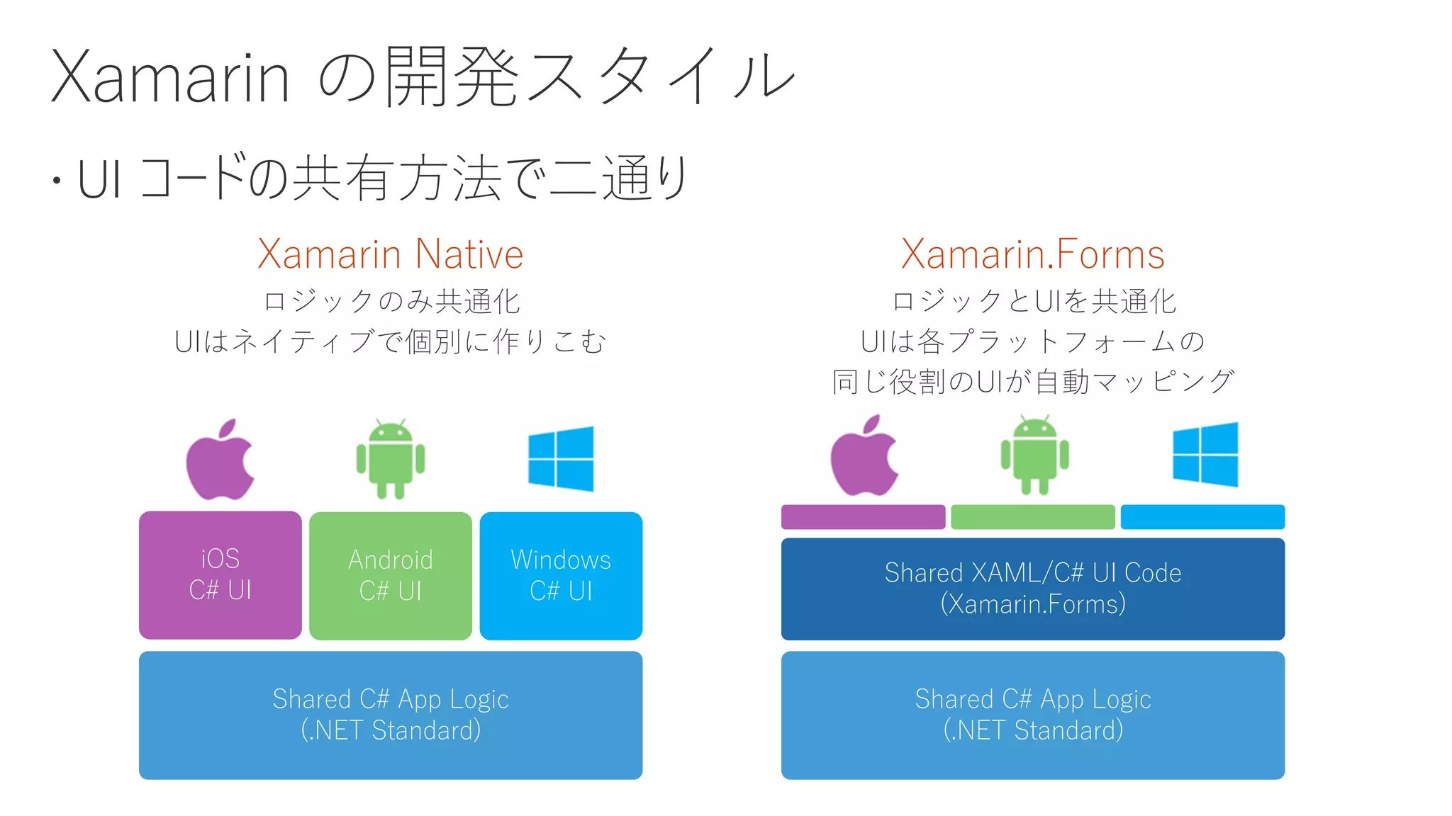  UI コードの共有方法で二通り
Shared C# App Logic
(.NET Standard)
Shared XAML/C# UI Code
(Xamarin.Forms)
iOS
C# UI
Shared C# App Logic
(.NET Standard)
Android
C# UI
Windows
C# UI
Xamarin.FormsXamarin Native
ロジックのみ共通化
UIはネイティブで個別に作りこむ
 
