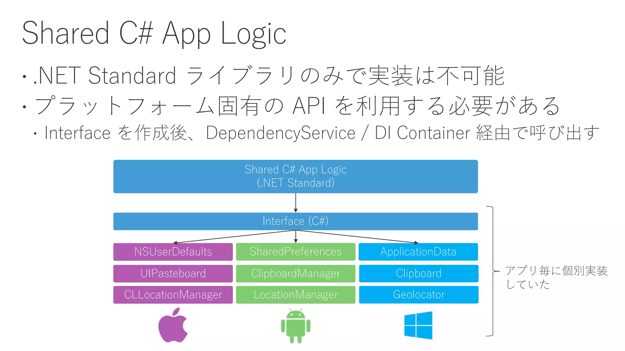  .NET Standard ライブラリのみで実装は不可能
 プラットフォーム固有の API を利用する必要がある
 Interface を作成後、DependencyService / DI Container 経由で呼び出す
Shared C# App Logic
(.NET Standard)
NSUserDefaults SharedPreferences ApplicationData
Interface (C#)
UIPasteboard ClipboardManager Clipboard
CLLocationManager LocationManager Geolocator
アプリ毎に個別実装
していた
 