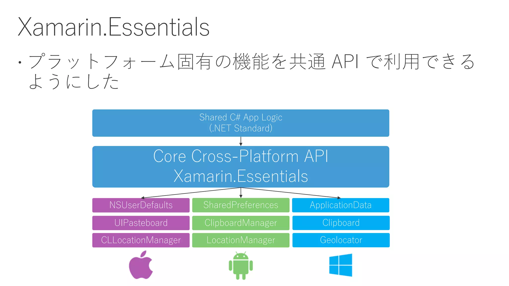  プラットフォーム固有の機能を共通 API で利用できる
ようにした
Shared C# App Logic
(.NET Standard)
NSUserDefaults SharedPreferences ApplicationData
Core Cross-Platform API
Xamarin.Essentials
UIPasteboard ClipboardManager Clipboard
CLLocationManager LocationManager Geolocator
 