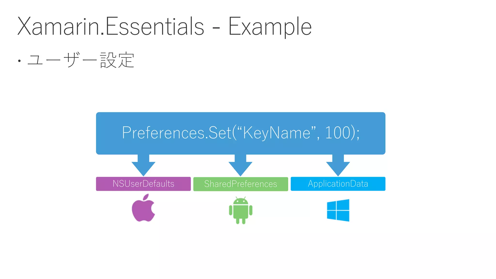  ユーザー設定
NSUserDefaults SharedPreferences ApplicationData
Preferences.Set(“KeyName”, 100);
 