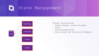 State Management
Estado Centralizado
- Todos Widgets ouvem da mesma
fonte
- Publish/Subscribe
- Atualização de múltiplos Widdgets
 