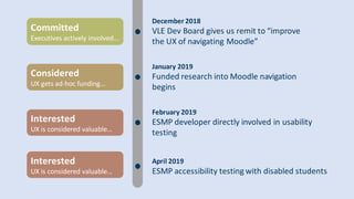February 2019
ESMP developer directly involved in usability
testing
Interested
UX is considered valuable…
Considered
UX ge...