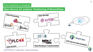 Self-Service IoT Data Analytics with StreamPipes | PDF