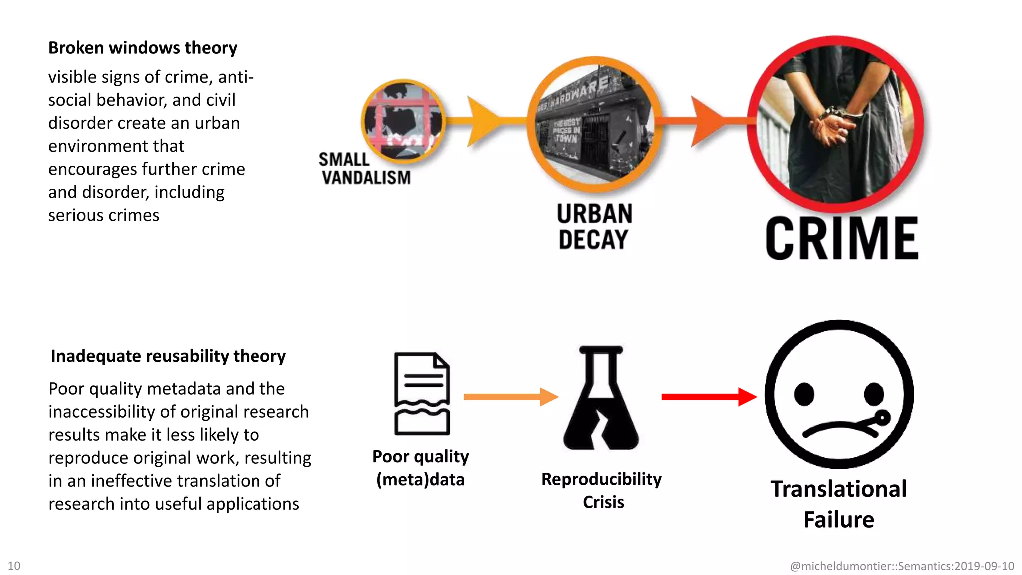 @micheldumontier::Semantics:2019-09-1010
Poor quality
(meta)data Reproducibility
Crisis
Translational
Failure
Broken windows theory
Inadequate reusability theory
visible signs of crime, anti-
social behavior, and civil
disorder create an urban
environment that
encourages further crime
and disorder, including
serious crimes
Poor quality metadata and the
inaccessibility of original research
results make it less likely to
reproduce original work, resulting
in an ineffective translation of
research into useful applications
 