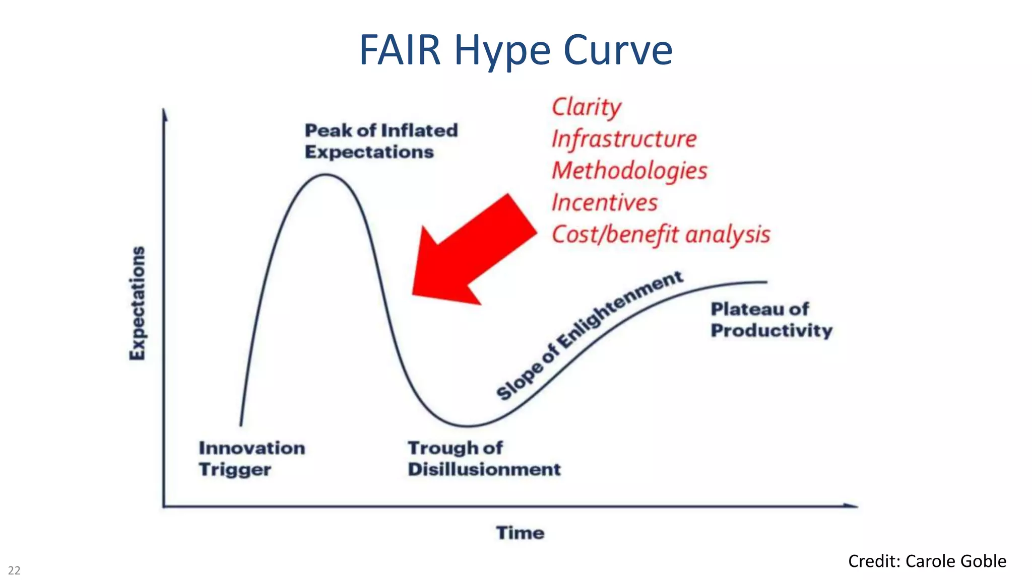 FAIR Hype Curve
22
Credit: Carole Goble
 