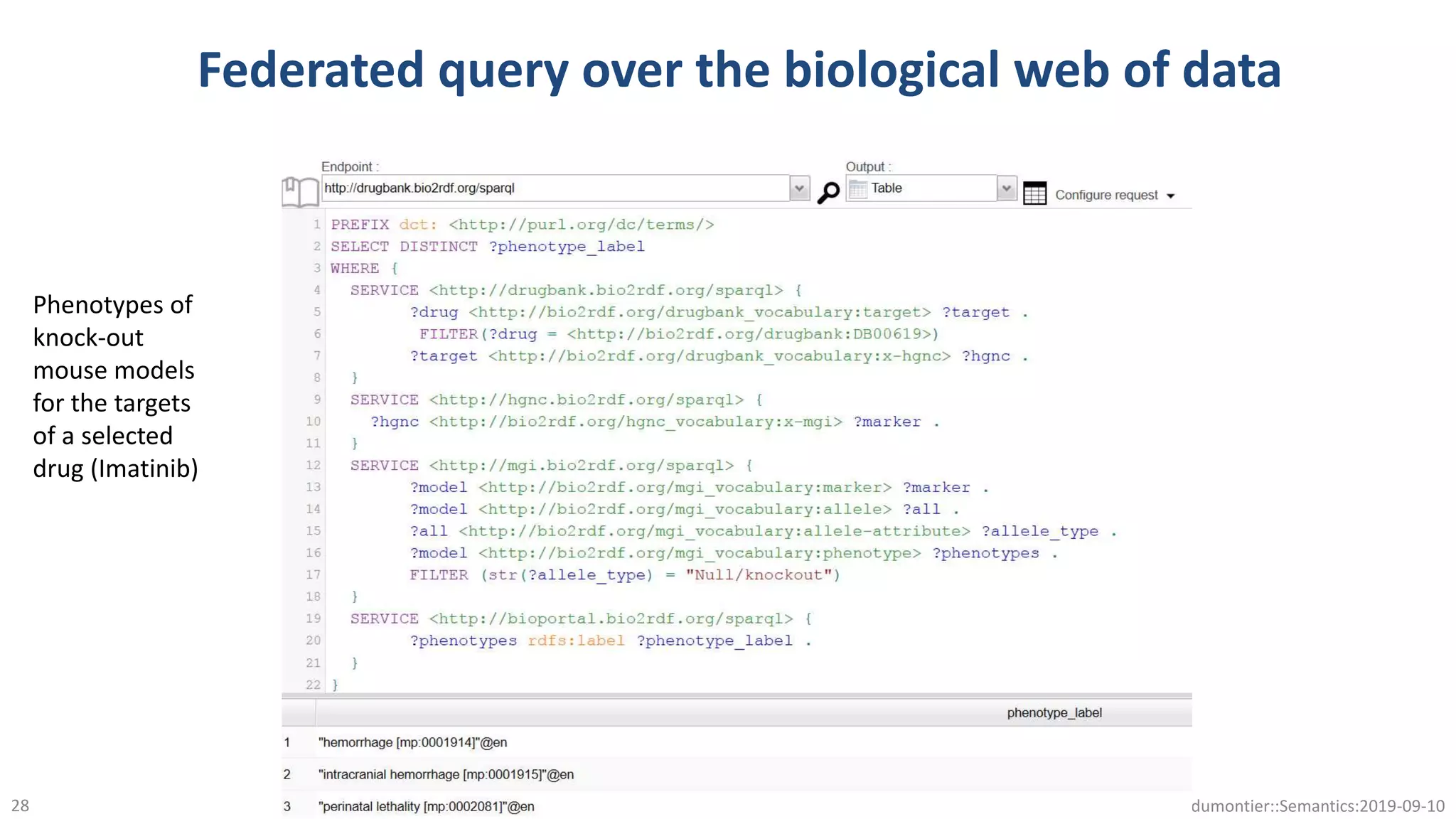 Federated query over the biological web of data
@micheldumontier::Semantics:2019-09-1028
Phenotypes of
knock-out
mouse models
for the targets
of a selected
drug (Imatinib)
 