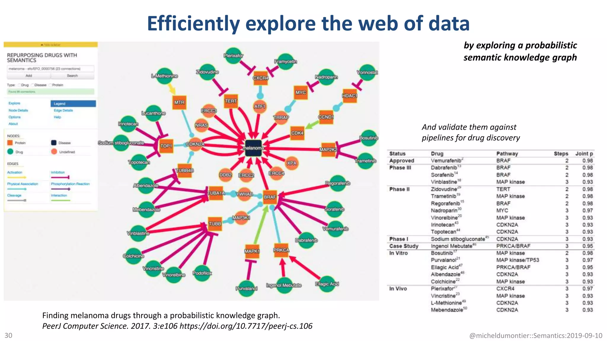 @micheldumontier::Semantics:2019-09-1030
Efficiently explore the web of data
Finding melanoma drugs through a probabilistic knowledge graph.
PeerJ Computer Science. 2017. 3:e106 https://doi.org/10.7717/peerj-cs.106
by exploring a probabilistic
semantic knowledge graph
And validate them against
pipelines for drug discovery
 