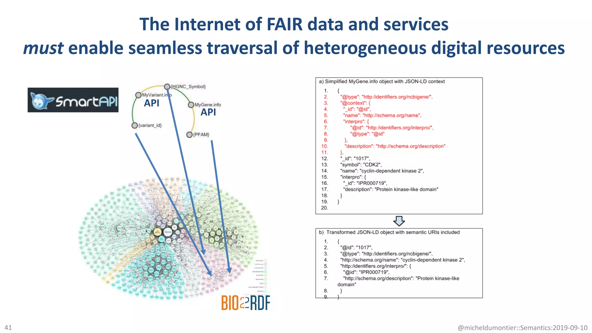 The Internet of FAIR data and services
must enable seamless traversal of heterogeneous digital resources
41 @micheldumontier::Semantics:2019-09-10
API
API
 