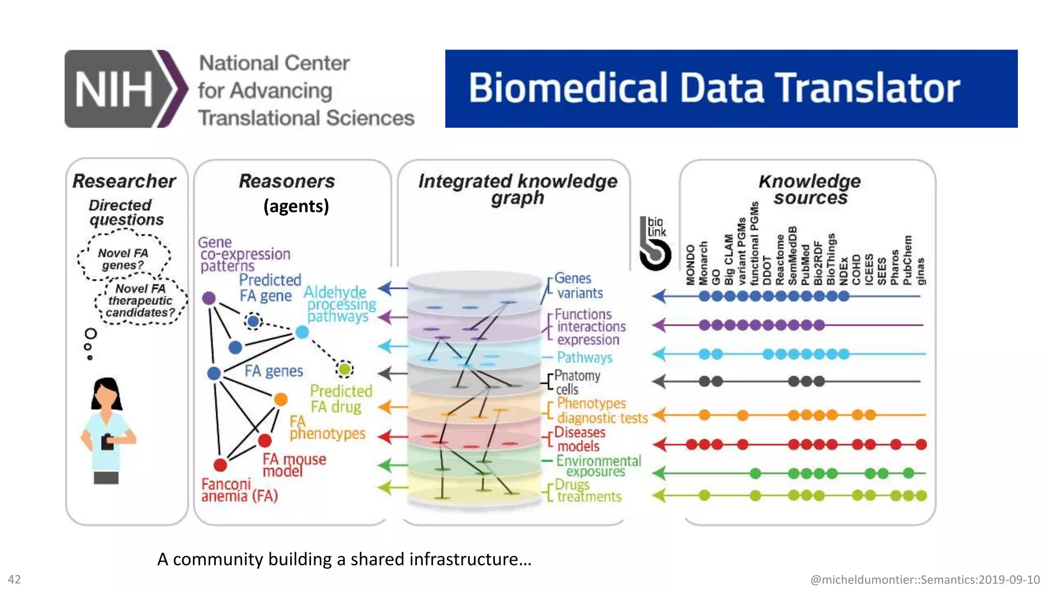 @micheldumontier::Semantics:2019-09-1042
(agents)
A community building a shared infrastructure…
 