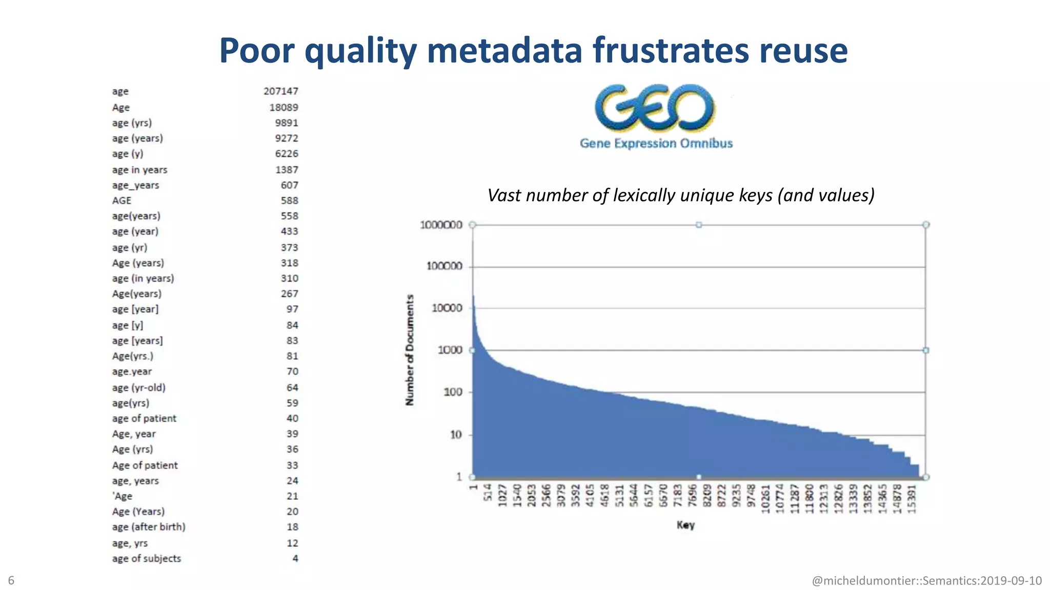 @micheldumontier::Semantics:2019-09-106
Poor quality metadata frustrates reuse
Vast number of lexically unique keys (and values)
 