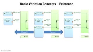 © pure-systems GmbH
Basic Variation Concepts – Existence
PureAirCheapAir
 