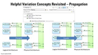 © pure-systems GmbH
Helpful Variation Concepts Revisited – Propagation
Logical Architecture Physical Architecture Physical...
