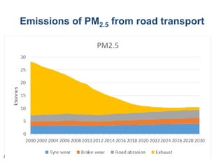 Emissions of PM2.5 from road transport
 