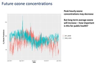 Future ozone concentrations
Peak hourly ozone
concentrations may decrease
But long-term average ozone
will increase – how important
is this for public health?
 