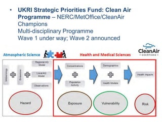 • UKRI Strategic Priorities Fund: Clean Air
Programme – NERC/MetOffice/CleanAir
Champions
Multi-disciplinary Programme
Wave 1 under way; Wave 2 announced
 