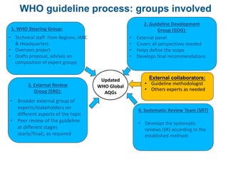 WHO guideline process: groups involved
1. WHO Steering Group:
• Technical staff from Regions, IARC
& Headquarters
• Oversees project
• Drafts proposal, advises on
composition of expert groups
3. External Review
Group (ERG):
• Broader external group of
experts/stakeholders on
different aspects of the topic
• Peer review of the guideline
at different stages
(early/final), as required
2. Guideline Development
Group (GDG):
• External panel
• Covers all perspectives needed
• Helps define the scope
• Develops final recommendations
4. Systematic Review Team (SRT)
• Develops the systematic
reviews (SR) according to the
established methods
Updated
WHO Global
AQGs
External collaborators:
• Guideline methodologist
• Others experts as needed
 